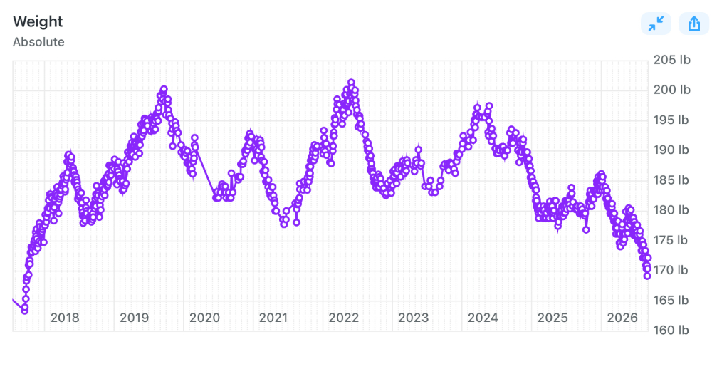 A graph of my weight over the last decade