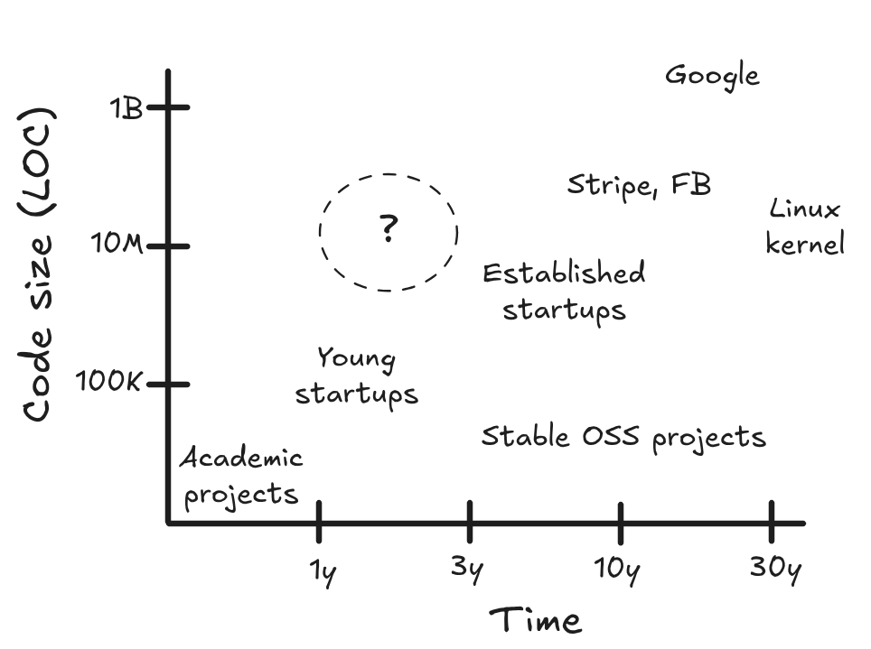 A graph of notable codebases and their size and age